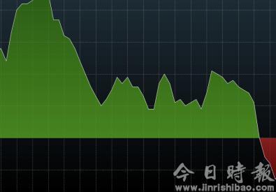 美国11月PPI同比1.3% 创2014年11月来最大升幅