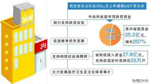 湖南省财政2016年民生支出占70%