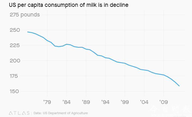 健康潮流席卷食品业：“牛奶替代品”崛起