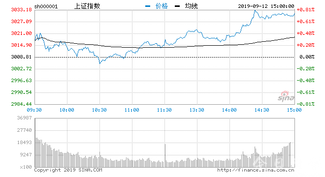 快讯：创指大涨逾3%沪指涨1.16% 行业板块全线上涨